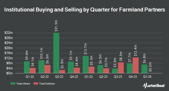 Institutional Ownership by Quarter for Farmland Partners (NYSE:FPI)