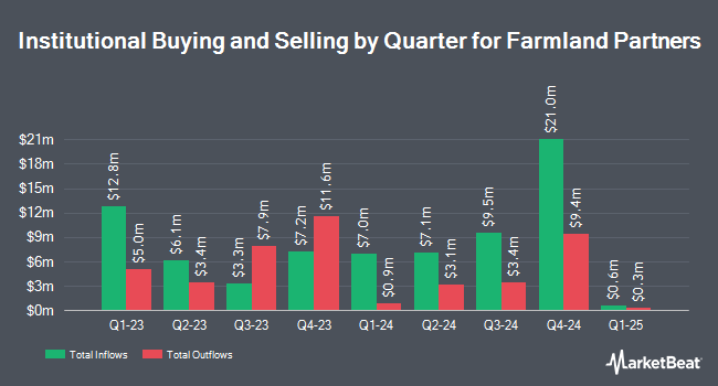 Institutional Ownership by Quarter for Farmland Partners (NYSE:FPI)