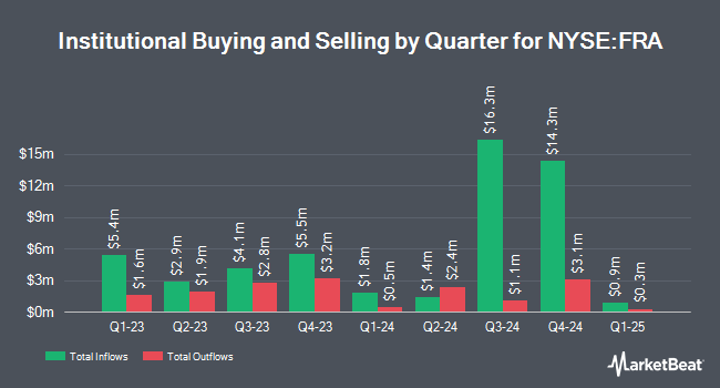 Institutional Ownership by Quarter for BlackRock Floating Rate Income Strategies Fund (NYSE:FRA)