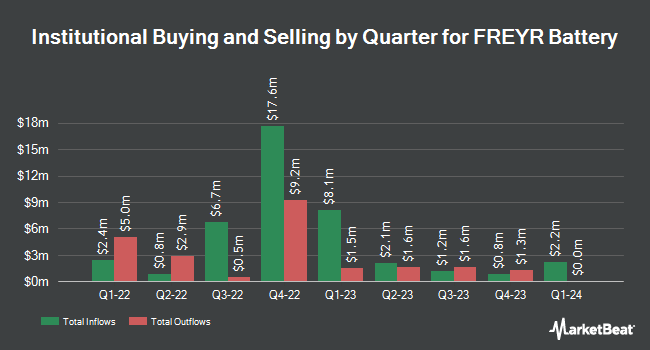 Institutional Ownership by Quarter for FREYR Battery (NYSE:FREY)