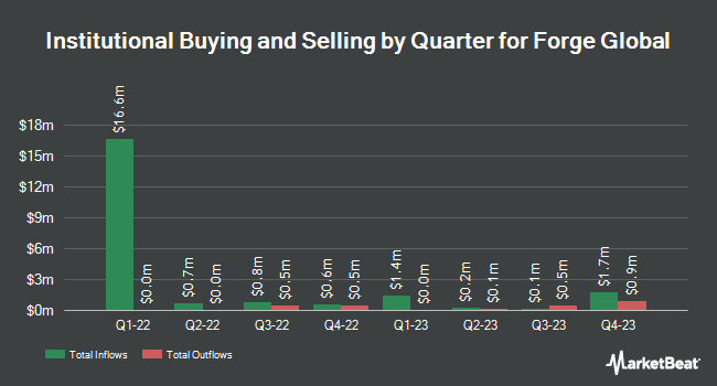 Institutional Ownership by Quarter for Forge Global (NYSE:FRGE)