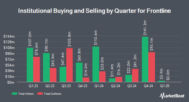 Institutional Ownership by Quarter for Frontline (NYSE:FRO)