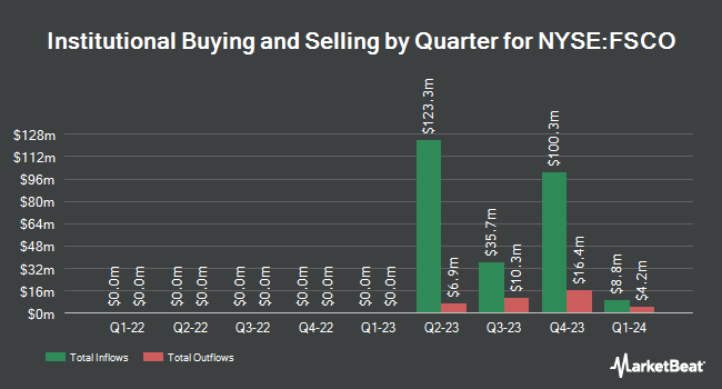 Institutional Ownership by Quarter for FS Credit Opportunities (NYSE:FSCO)