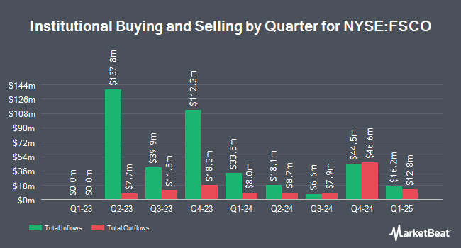 Institutional Ownership by Quarter for FS Credit Opportunities (NYSE:FSCO)