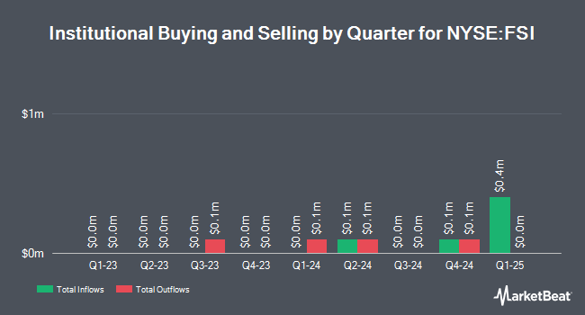 Institutional Ownership by Quarter for Flexible Solutions International (NYSE:FSI)