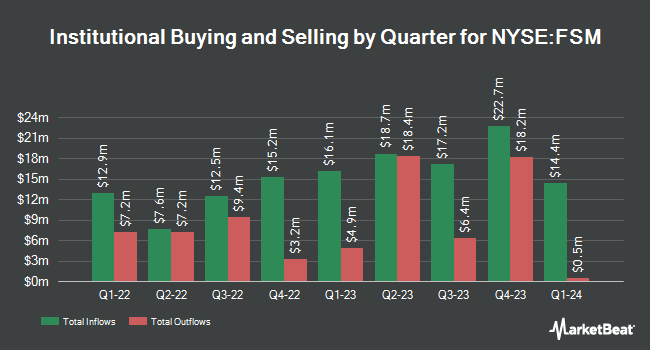 Institutional Ownership by Quarter for Fortuna Silver Mines (NYSE:FSM)