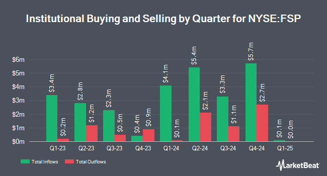 Institutional Ownership by Quarter for Franklin Street Properties (NYSE:FSP)