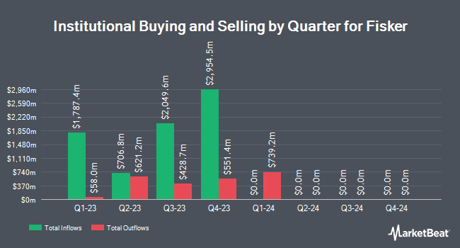 Institutional Ownership by Quarter for Fisker (NYSE:FSR)