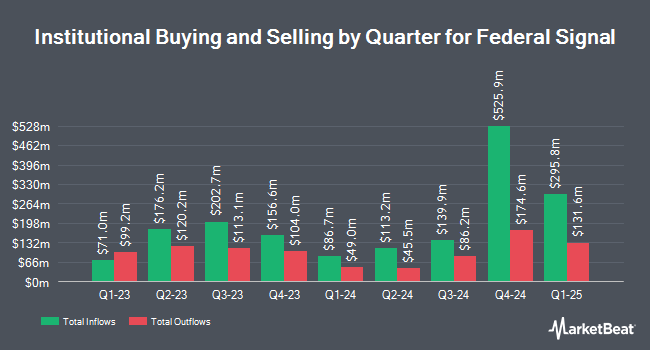 Quarterly Institutional Ownership for Federal Signal (NYSE:FSS)