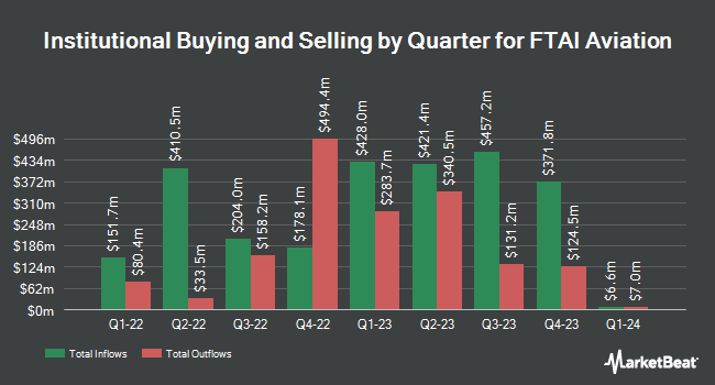 Institutional Ownership by Quarter for FTAI Aviation (NYSE:FTAI)