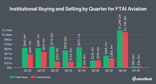 Institutional Ownership by Quarter for FTAI Aviation (NYSE:FTAI)