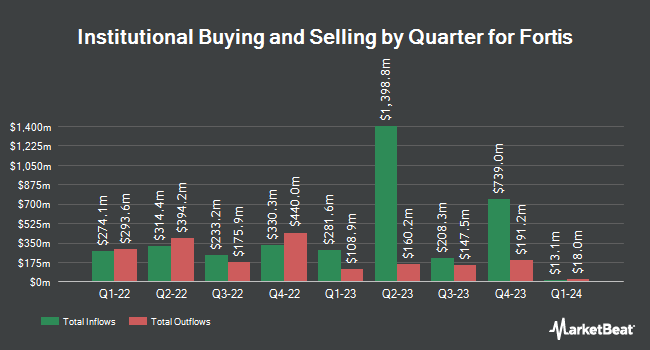 Institutional Ownership by Quarter for Fortis (NYSE:FTS)