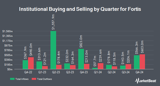 Institutional Ownership by Quarter for Fortis (NYSE:FTS)