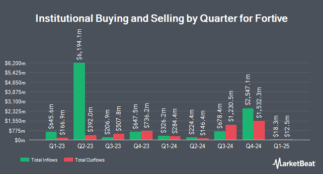 Institutional Ownership by Quarter for Fortive (NYSE:FTV)