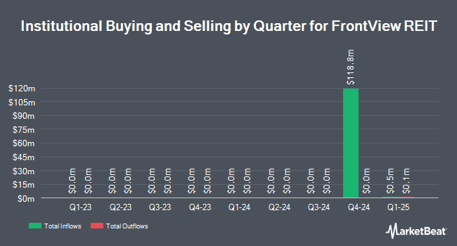Institutional Ownership by Quarter for FrontView REIT (NYSE:FVR)