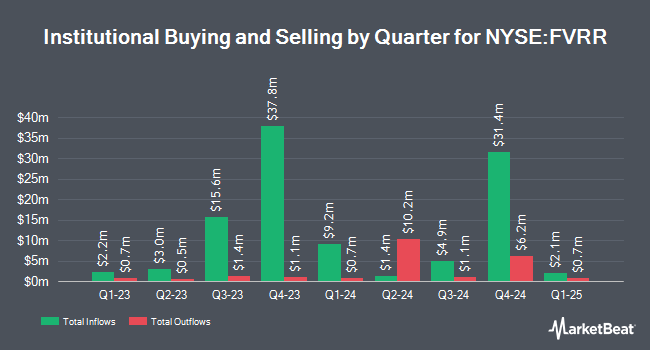 Institutional Ownership by Quarter for Fiverr International (NYSE:FVRR)