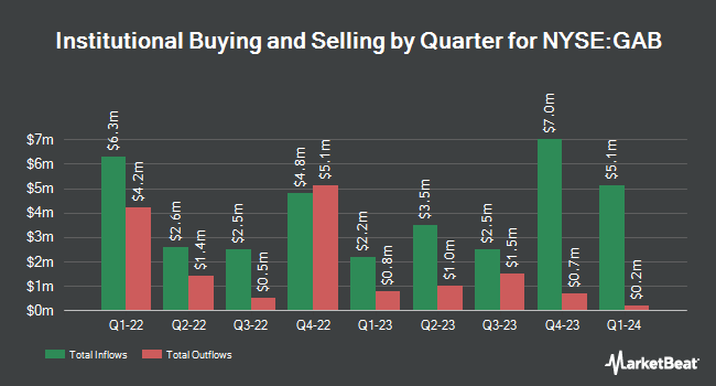 Institutional Ownership by Quarter for The Gabelli Equity Trust (NYSE:GAB)
