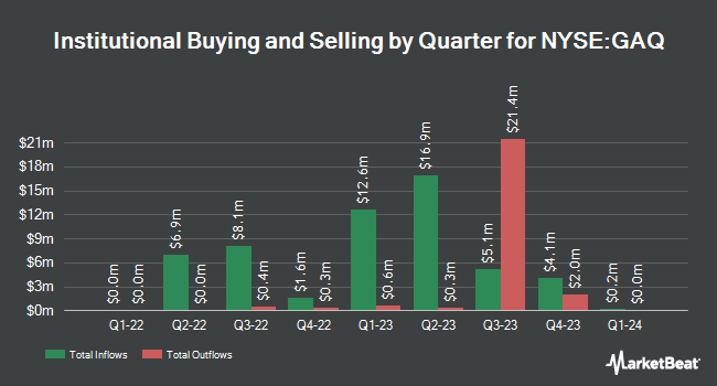 Institutional Ownership by Quarter for Generation Asia I Acquisition (NYSE:GAQ)