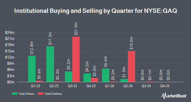 Institutional Ownership by Quarter for Generation Asia I Acquisition (NYSE:GAQ)