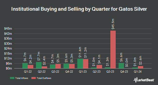 Institutional Ownership by Quarter for Gatos Silver (NYSE:GATO)