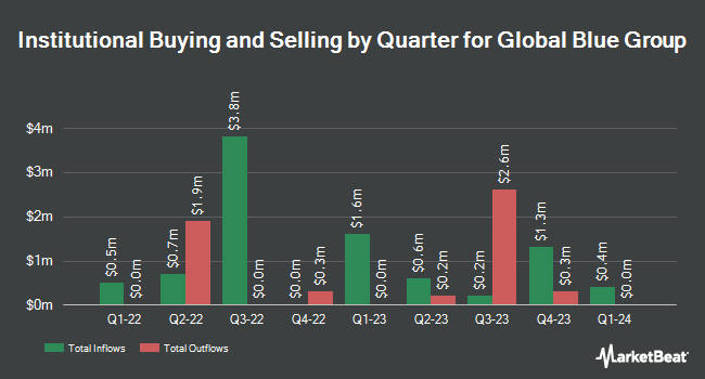 Institutional Ownership by Quarter for Global Blue Group (NYSE:GB)