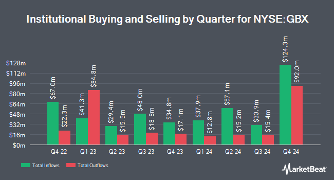 Institutional Ownership by Quarter for Greenbrier Companies (NYSE:GBX)