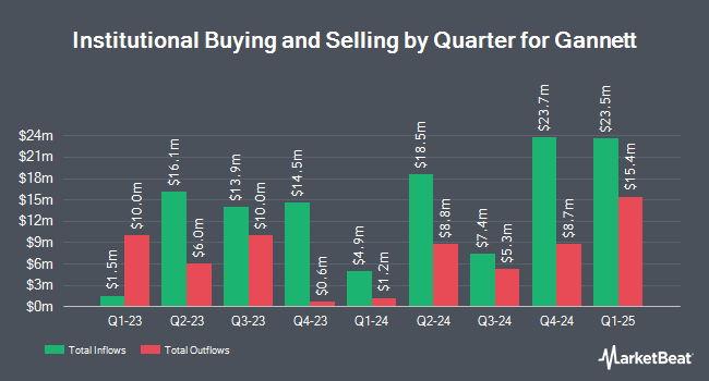 Institutional Ownership by Quarter for Gannett (NYSE:GCI)