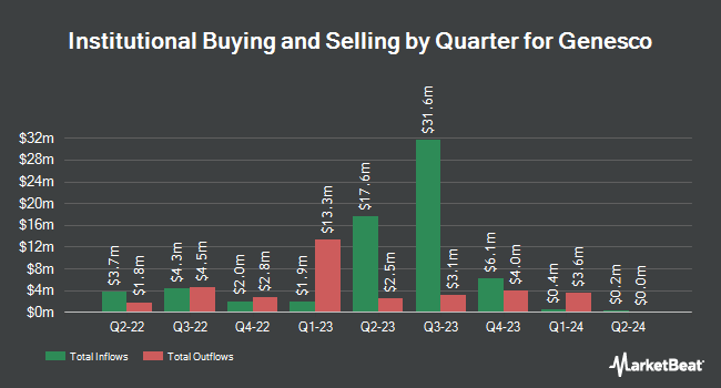 Institutional Ownership by Quarter for Genesco (NYSE:GCO)