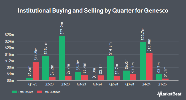 Institutional Ownership by Quarter for Genesco (NYSE:GCO)