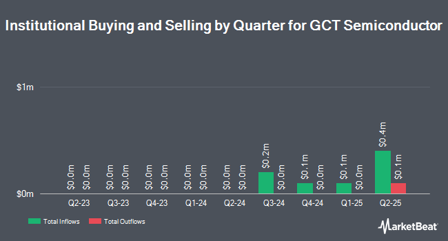 Institutional Ownership by Quarter for GCT Semiconductor (NYSE:GCTS)
