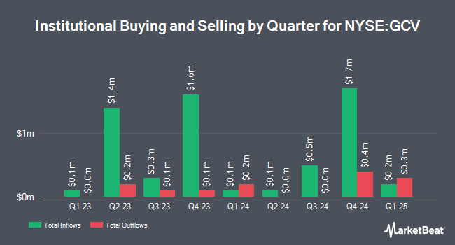 Institutional Ownership by Quarter for The Gabelli Convertible and Income Securities Fund (NYSE:GCV)