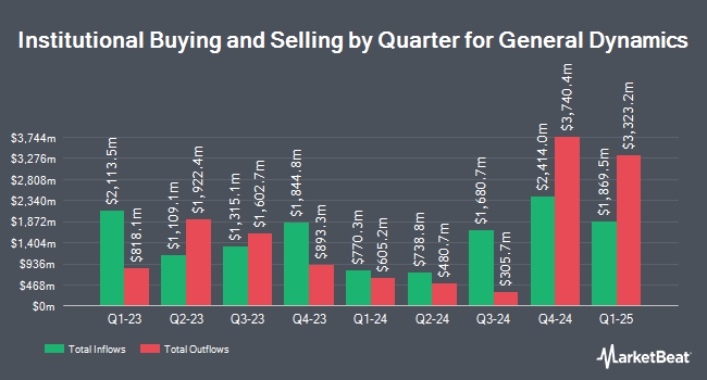 Institutional Ownership by Quarter for General Dynamics (NYSE:GD)