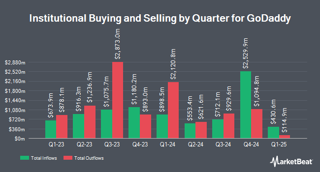 Institutional Ownership by Quarter for GoDaddy (NYSE:GDDY)