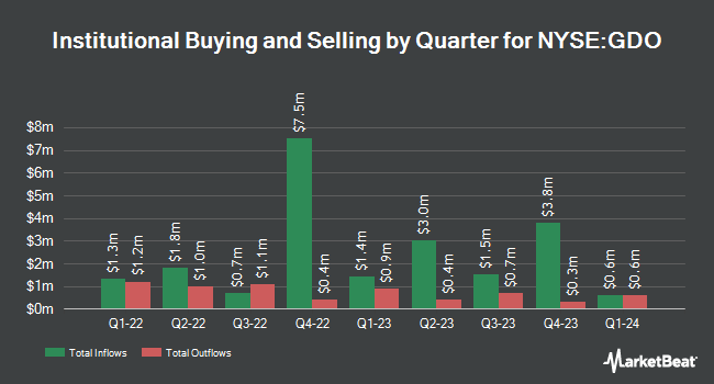 Institutional Ownership by Quarter for Western Asset Global Corporate Defined Opportunity Fund (NYSE:GDO)