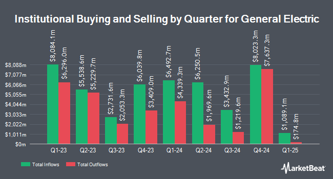 Quarterly Institutional Ownership for General Electric (NYSE:GE)