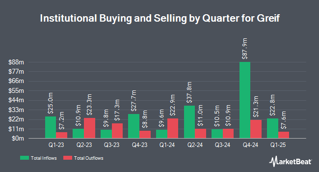 Institutional Ownership by Quarter for Greif (NYSE:GEF)