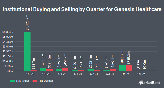Institutional Ownership by Quarter for Genesis Healthcare (NYSE:GEN)