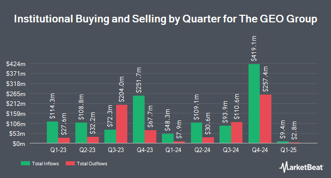 Institutional Ownership by Quarter for The GEO Group (NYSE:GEO)