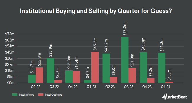 Institutional Ownership by Quarter for Guess? (NYSE:GES)
