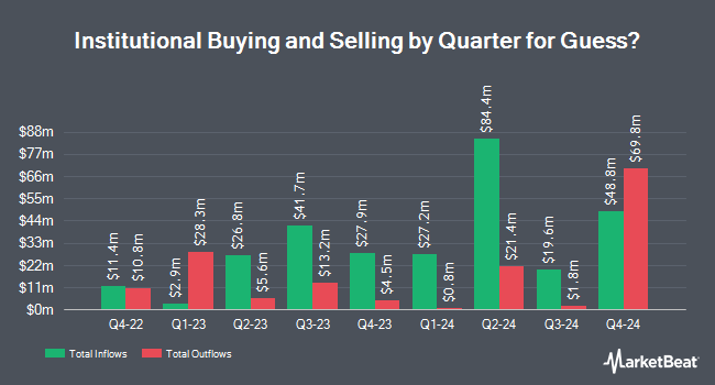 Institutional Ownership by Quarter for Guess? (NYSE:GES)