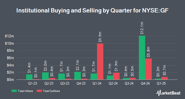 Institutional Ownership by Quarter for The New Germany Fund (NYSE:GF)