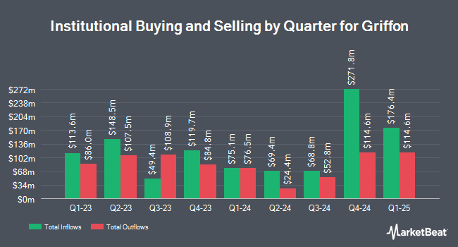 Institutional Ownership by Quarter for Griffon (NYSE:GFF)