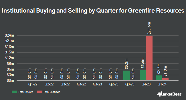 Institutional Ownership by Quarter for Greenfire Resources (NYSE:GFR)