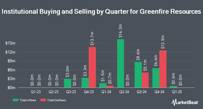 Institutional Ownership by Quarter for Greenfire Resources (NYSE:GFR)