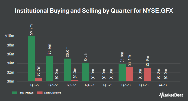 Institutional Ownership by Quarter for Golden Falcon Acquisition (NYSE:GFX)