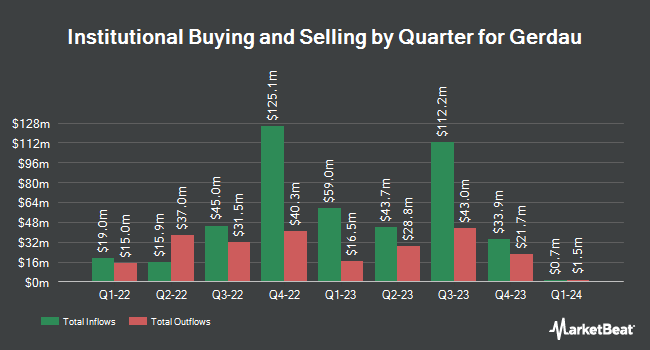 Institutional Ownership by Quarter for Gerdau (NYSE:GGB)