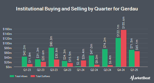Institutional Ownership by Quarter for Gerdau (NYSE:GGB)