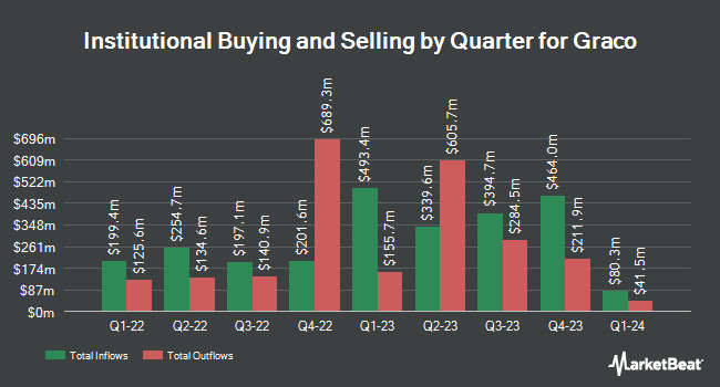 Institutional Ownership by Quarter for Graco (NYSE:GGG)