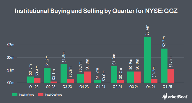 Institutional Ownership by Quarter for The Gabelli Global Small and Mid Cap Value Trust (NYSE:GGZ)