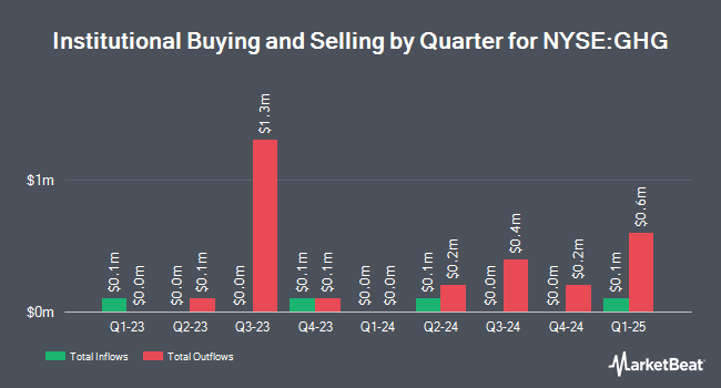 Institutional Ownership by Quarter for GreenTree Hospitality Group (NYSE:GHG)